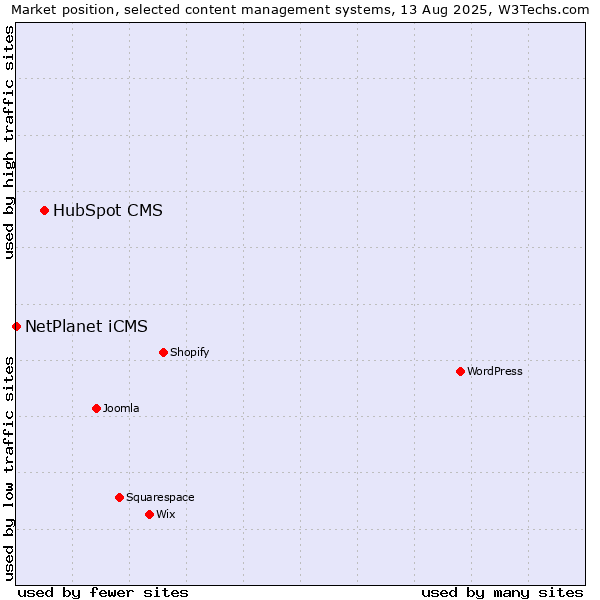Market position of HubSpot CMS vs. NetPlanet iCMS