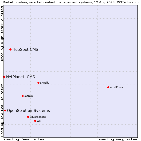 Market position of HubSpot CMS vs. OpenSolution Systems vs. NetPlanet iCMS