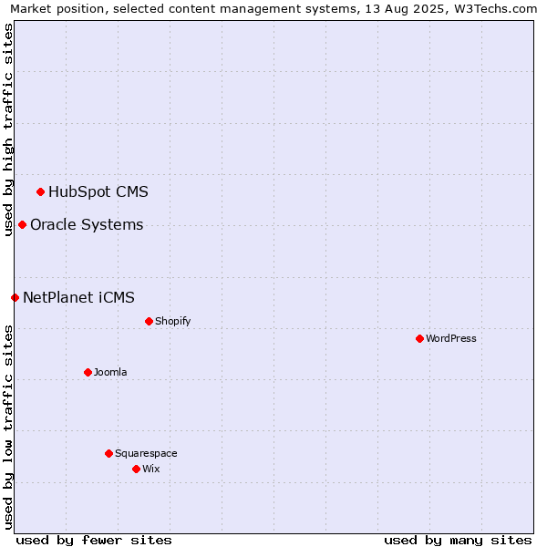 Market position of HubSpot CMS vs. Oracle Systems vs. NetPlanet iCMS