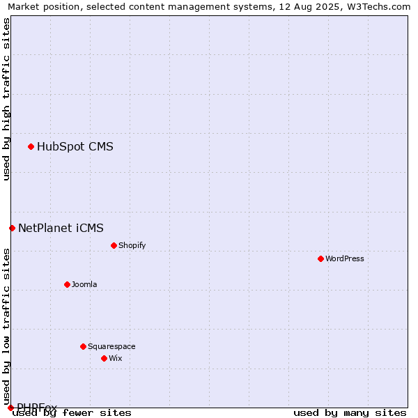 Market position of HubSpot CMS vs. NetPlanet iCMS vs. PHPFox