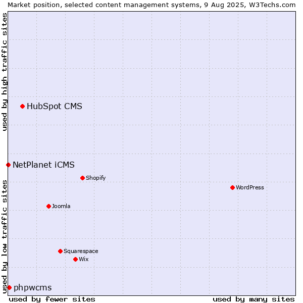 Market position of HubSpot CMS vs. phpwcms vs. NetPlanet iCMS