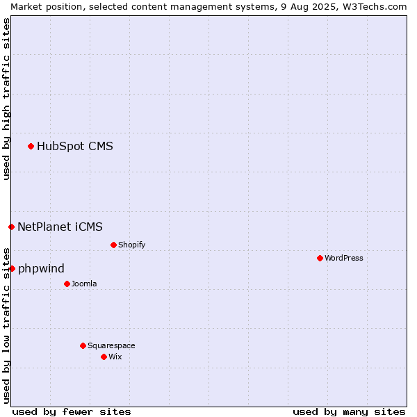 Market position of HubSpot CMS vs. NetPlanet iCMS vs. phpwind
