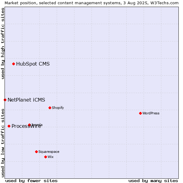 Market position of HubSpot CMS vs. ProcessWire vs. NetPlanet iCMS