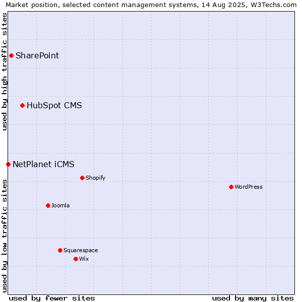 Market position of HubSpot CMS vs. SharePoint vs. NetPlanet iCMS
