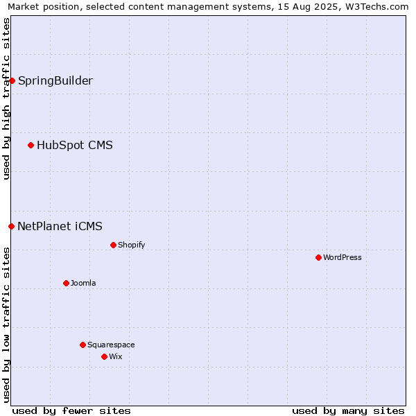 Market position of HubSpot CMS vs. SpringBuilder vs. NetPlanet iCMS