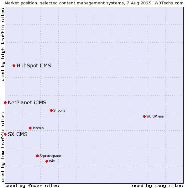 Market position of HubSpot CMS vs. NetPlanet iCMS vs. SX CMS