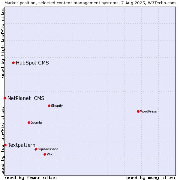 Market position of HubSpot CMS vs. Textpattern vs. NetPlanet iCMS