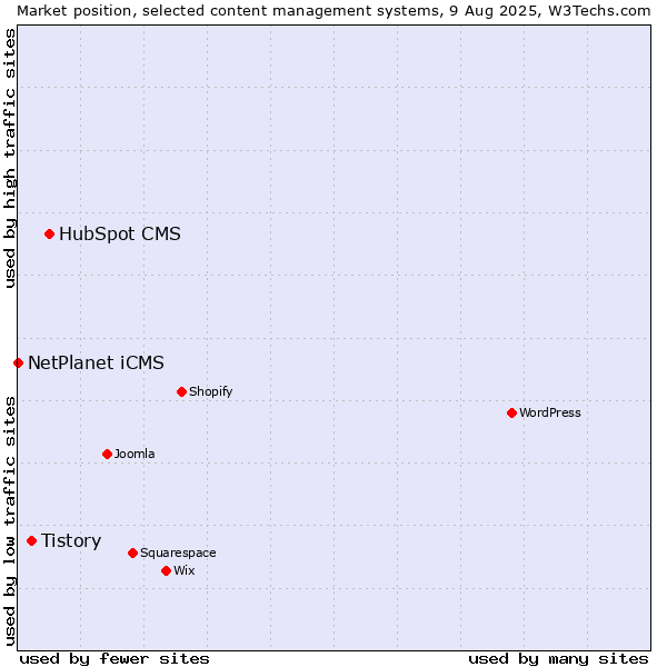Market position of HubSpot CMS vs. Tistory vs. NetPlanet iCMS