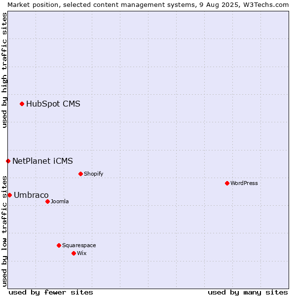 Market position of HubSpot CMS vs. Umbraco vs. NetPlanet iCMS