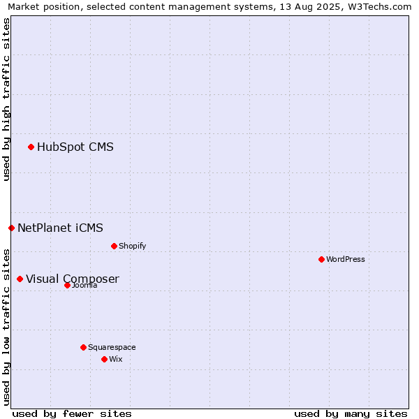 Market position of HubSpot CMS vs. Visual Composer vs. NetPlanet iCMS
