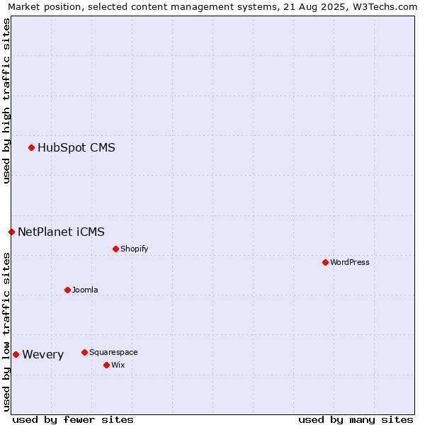 Market position of HubSpot CMS vs. Wevery vs. NetPlanet iCMS