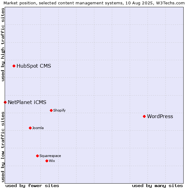 Market position of WordPress vs. HubSpot CMS vs. NetPlanet iCMS