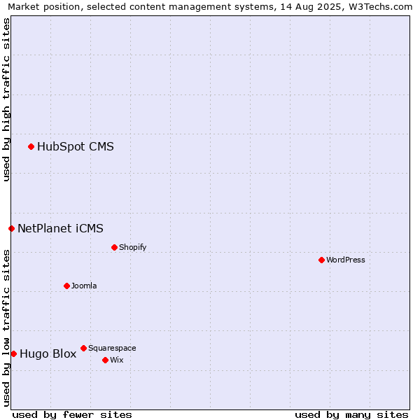 Market position of HubSpot CMS vs. Hugo Blox vs. NetPlanet iCMS