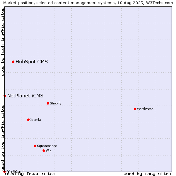 Market position of HubSpot CMS vs. NetPlanet iCMS vs. Yo!Kart
