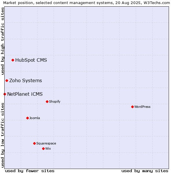 Market position of HubSpot CMS vs. Zoho Systems vs. NetPlanet iCMS