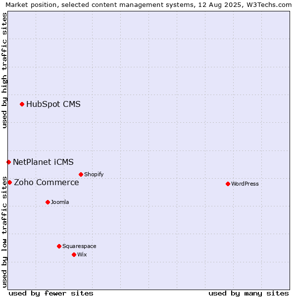 Market position of HubSpot CMS vs. Zoho Commerce vs. NetPlanet iCMS