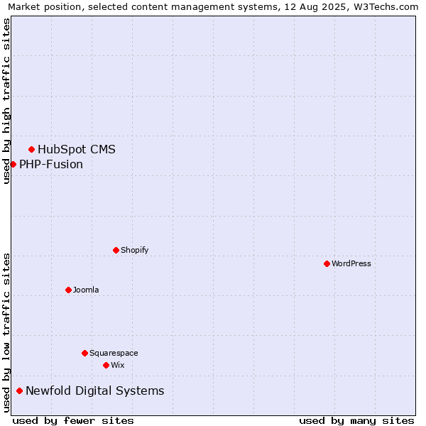 Market position of HubSpot CMS vs. Newfold Digital Systems vs. PHP-Fusion