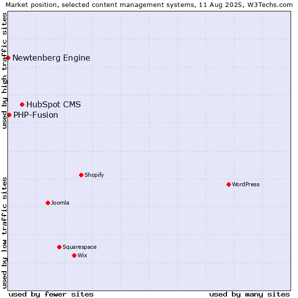 Market position of HubSpot CMS vs. PHP-Fusion vs. Newtenberg Engine