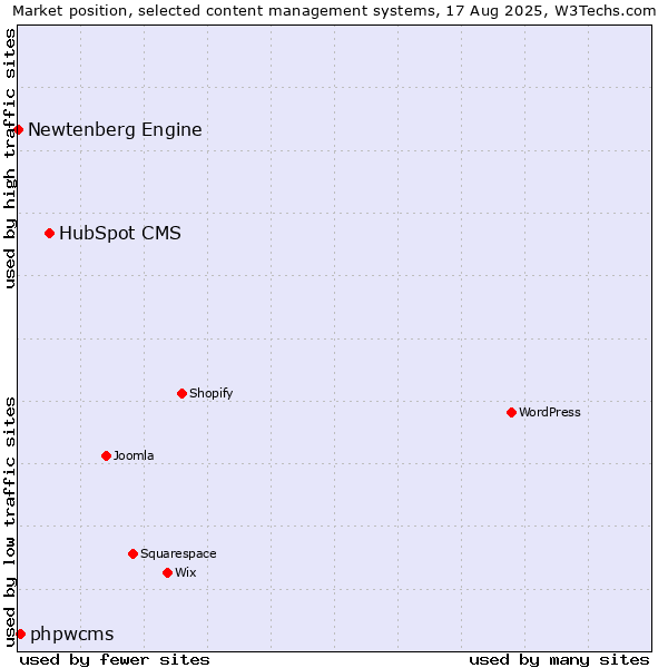 Market position of HubSpot CMS vs. phpwcms vs. Newtenberg Engine