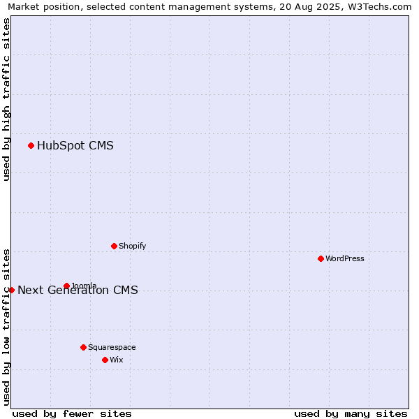 Market position of HubSpot CMS vs. Next Generation CMS