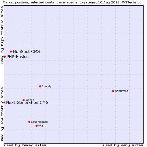 Market position of HubSpot CMS vs. PHP-Fusion vs. Next Generation CMS