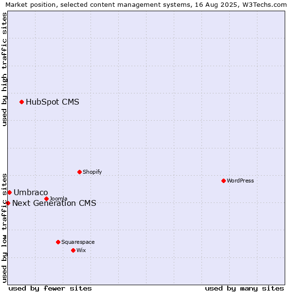 Market position of HubSpot CMS vs. Umbraco vs. Next Generation CMS