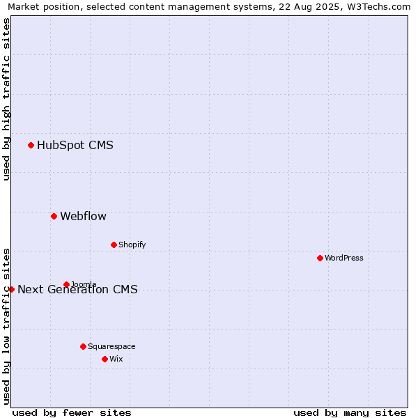 Market position of Webflow vs. HubSpot CMS vs. Next Generation CMS