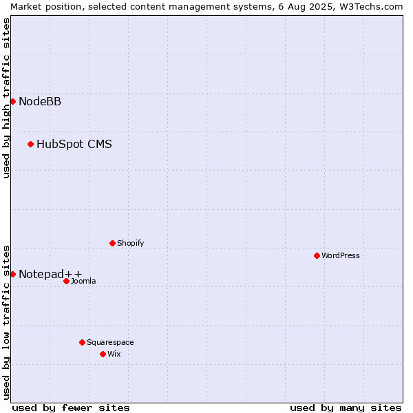 Market position of HubSpot CMS vs. Notepad++ vs. NodeBB