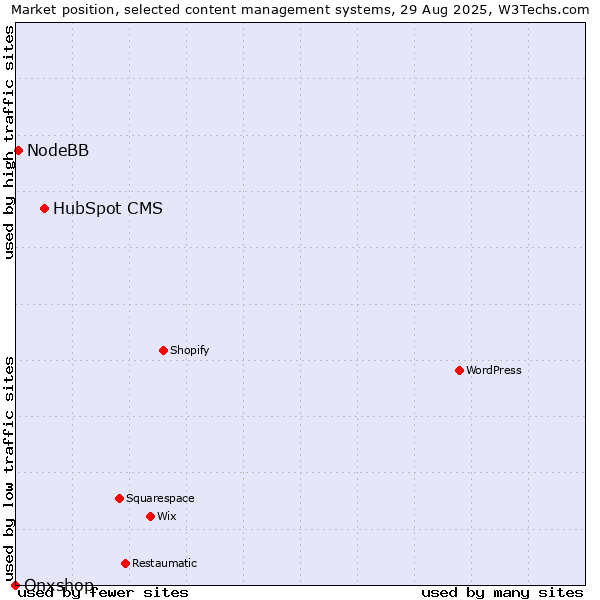 Market position of HubSpot CMS vs. NodeBB vs. Onxshop