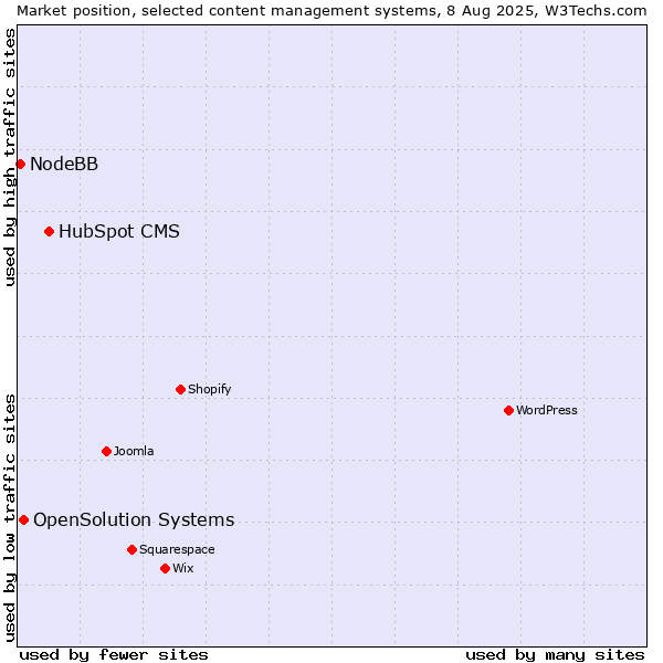 Market position of HubSpot CMS vs. OpenSolution Systems vs. NodeBB