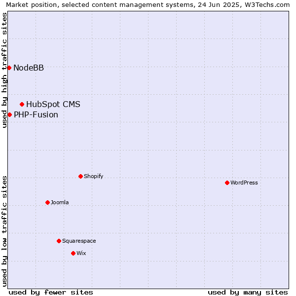 Market position of HubSpot CMS vs. PHP-Fusion vs. NodeBB