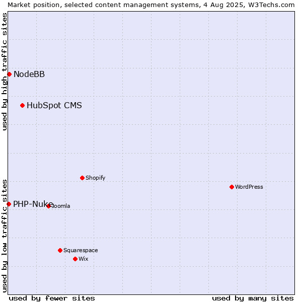 Market position of HubSpot CMS vs. NodeBB vs. PHP-Nuke