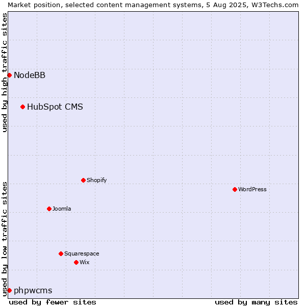 Market position of HubSpot CMS vs. phpwcms vs. NodeBB