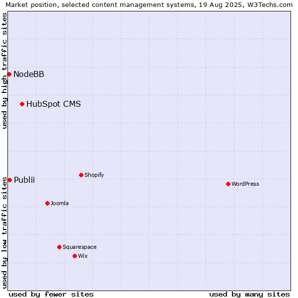 Market position of HubSpot CMS vs. Publii vs. NodeBB