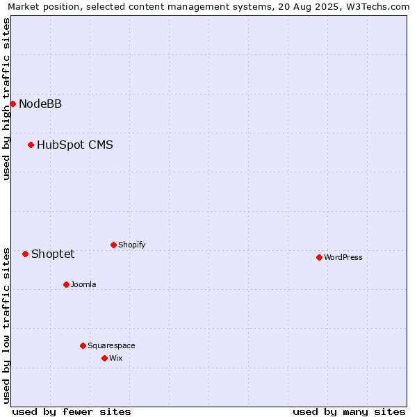 Market position of HubSpot CMS vs. Shoptet vs. NodeBB