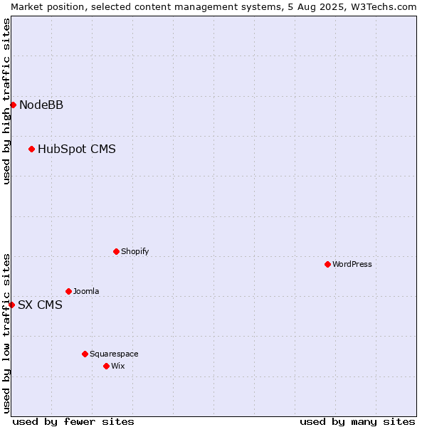 Market position of HubSpot CMS vs. NodeBB vs. SX CMS