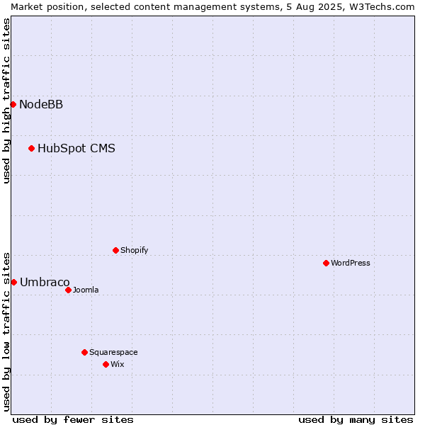 Market position of HubSpot CMS vs. Umbraco vs. NodeBB