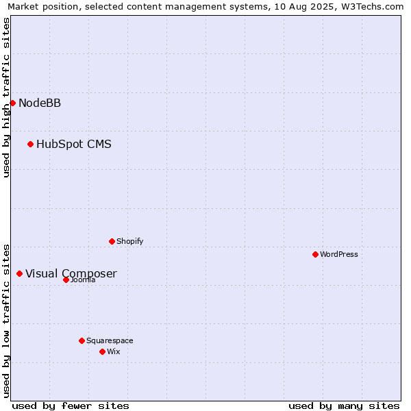 Market position of HubSpot CMS vs. Visual Composer vs. NodeBB