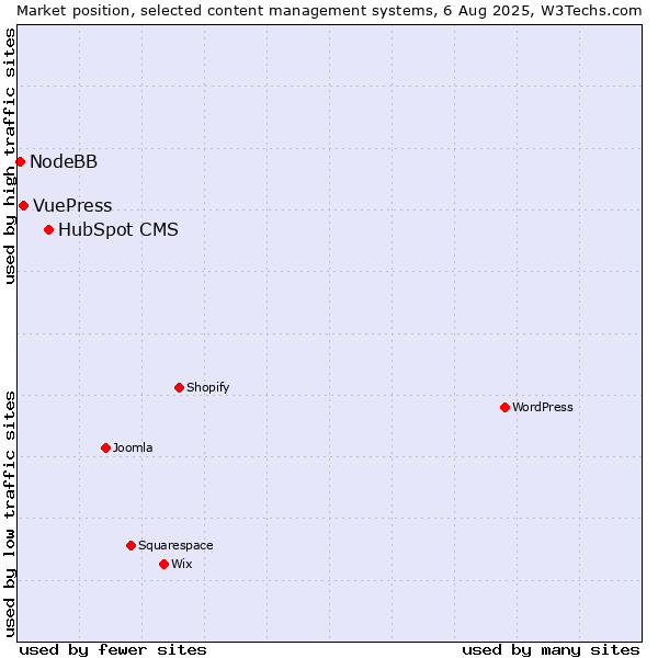 Market position of HubSpot CMS vs. VuePress vs. NodeBB