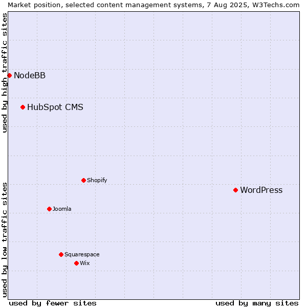 Market position of WordPress vs. HubSpot CMS vs. NodeBB