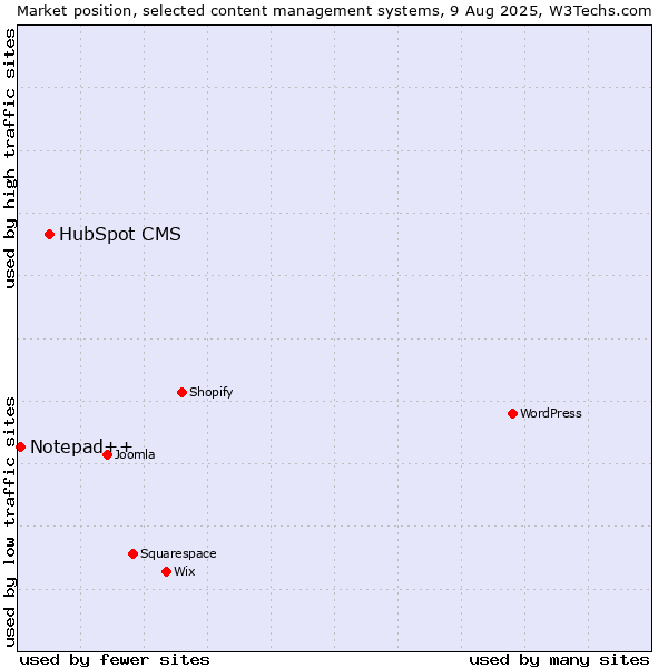 Market position of HubSpot CMS vs. Notepad++