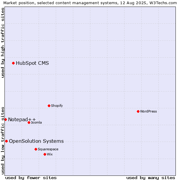 Market position of HubSpot CMS vs. OpenSolution Systems vs. Notepad++