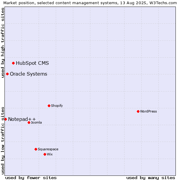 Market position of HubSpot CMS vs. Oracle Systems vs. Notepad++
