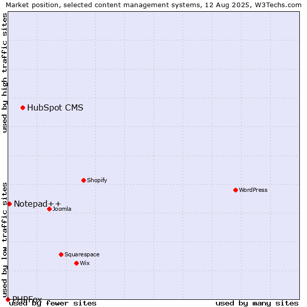 Market position of HubSpot CMS vs. Notepad++ vs. PHPFox