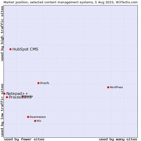Market position of HubSpot CMS vs. ProcessWire vs. Notepad++