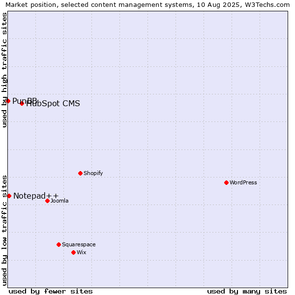 Market position of HubSpot CMS vs. Notepad++ vs. PunBB