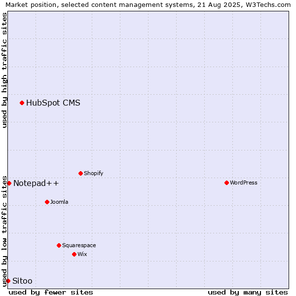 Market position of HubSpot CMS vs. Notepad++ vs. Sitoo