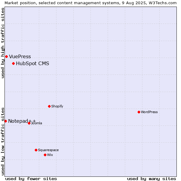 Market position of HubSpot CMS vs. VuePress vs. Notepad++