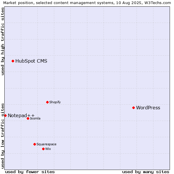 Market position of WordPress vs. HubSpot CMS vs. Notepad++