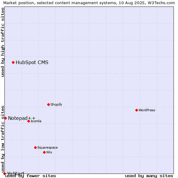 Market position of HubSpot CMS vs. Notepad++ vs. Yo!Kart